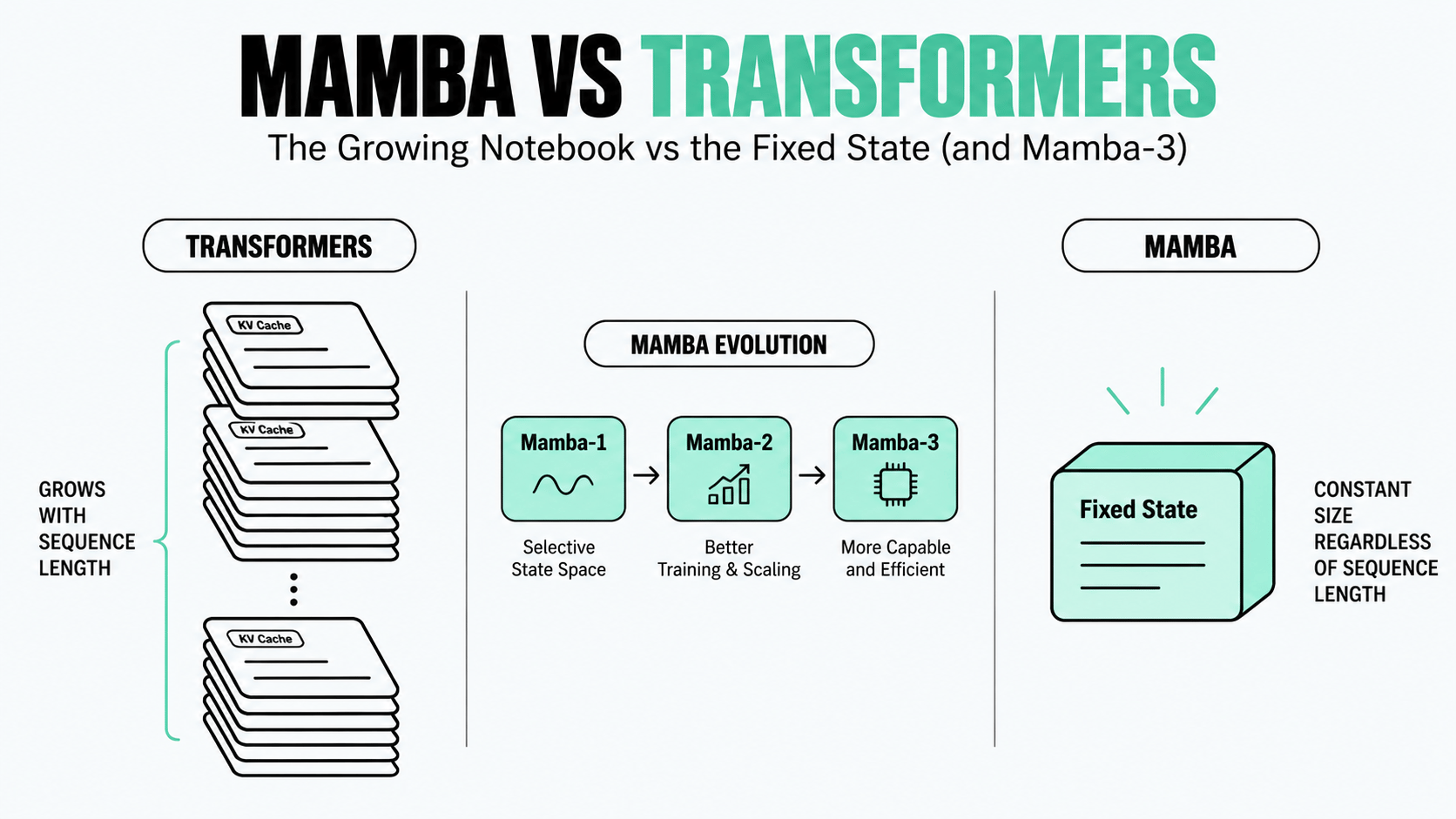 Mamba vs Transformers: The Growing Notebook vs the Fixed State (and Mamba 3)
