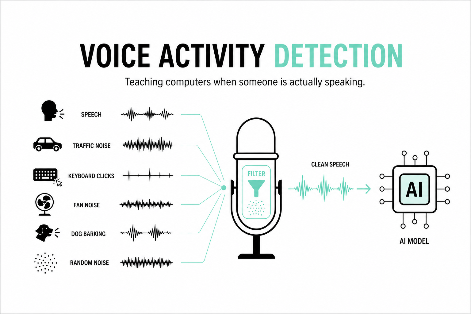 What is Voice Activity Detection (VAD)? A Beginner-Friendly Guide with Real-Life Examples