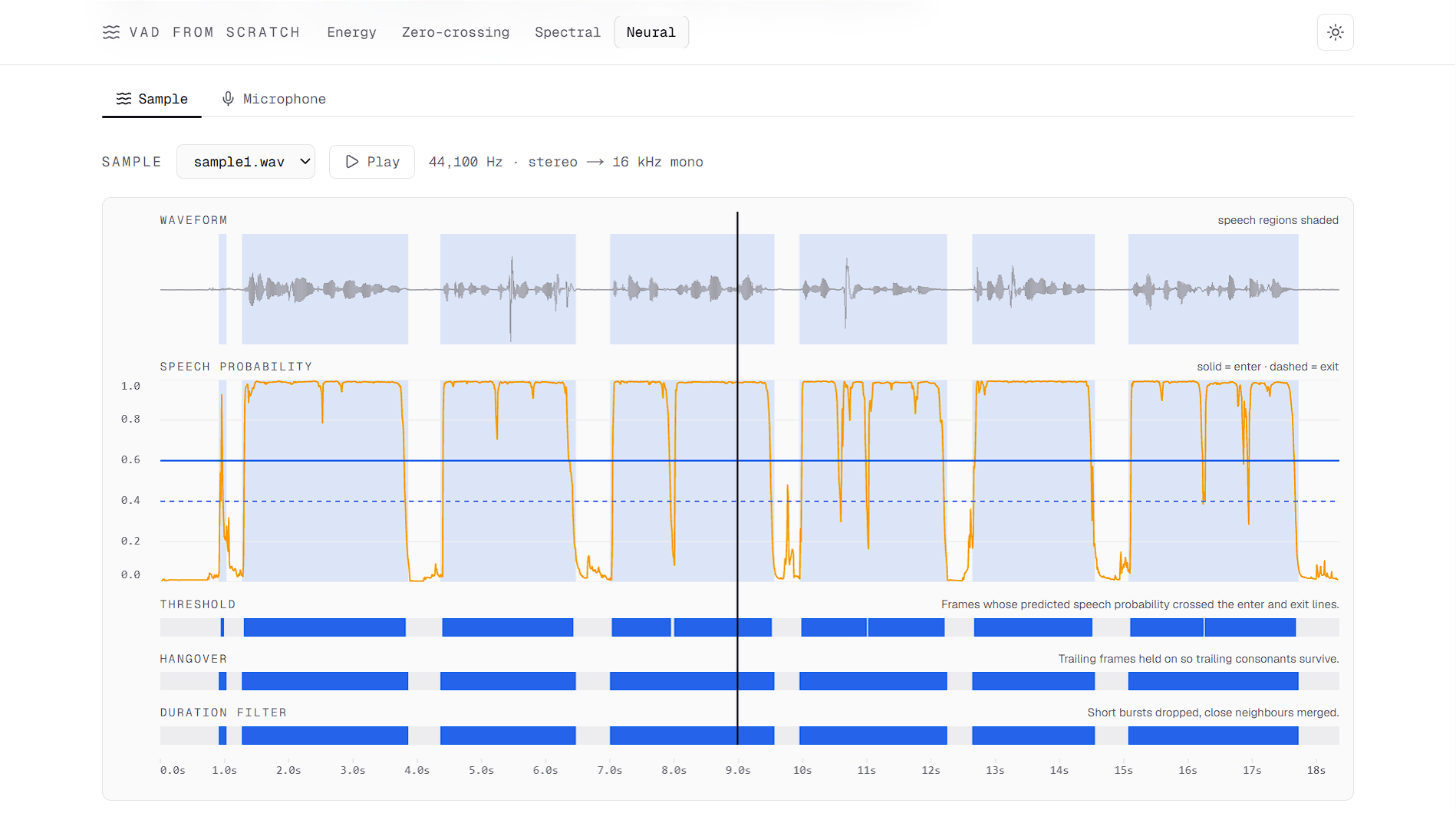 Building a Deep Learning-Based Voice Activity Detection Model from Scratch