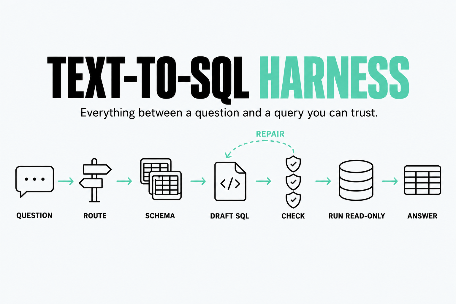 What is a Text-to-SQL Harness?