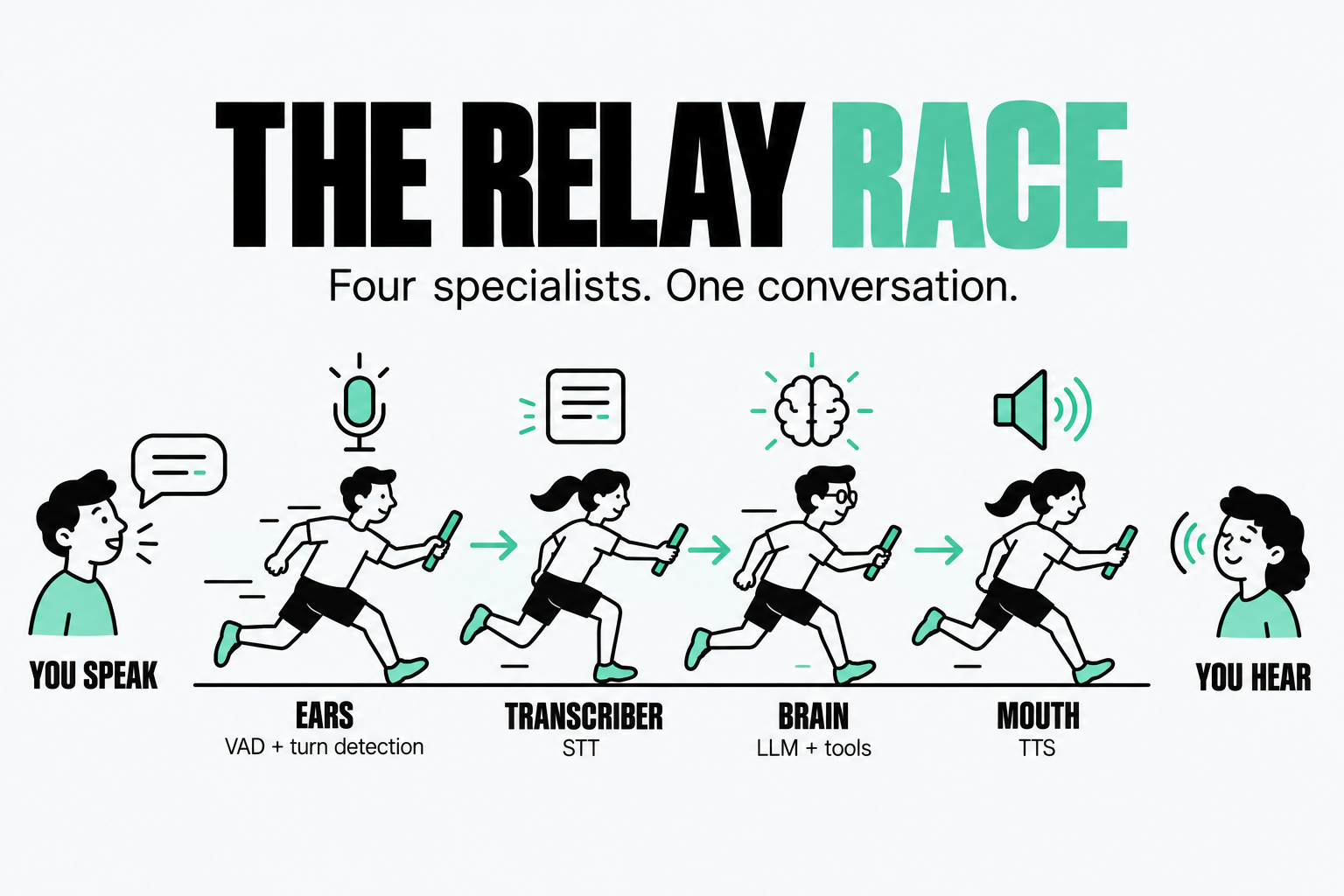 relay race for voice agent