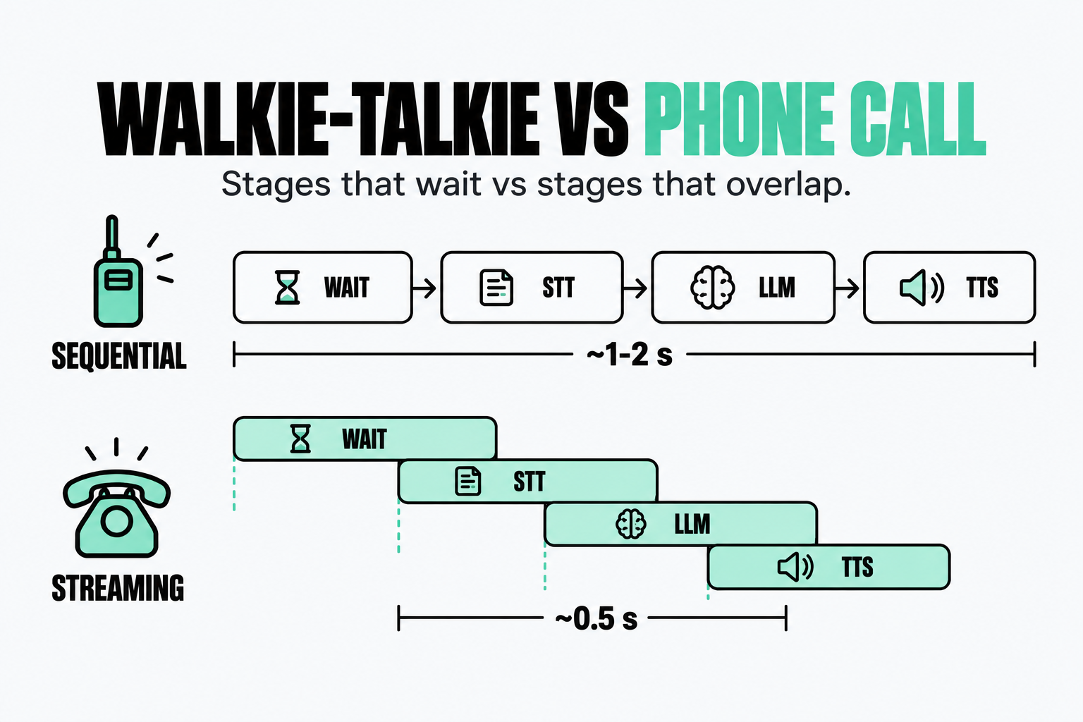 walkie-talky versus phone