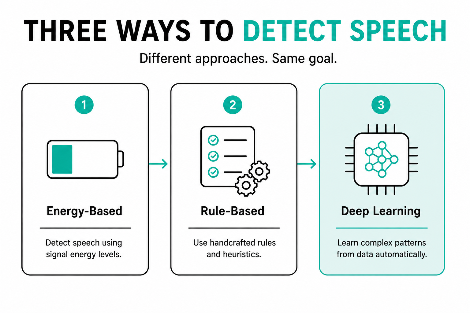 This image explain the 3 types of VAD System.